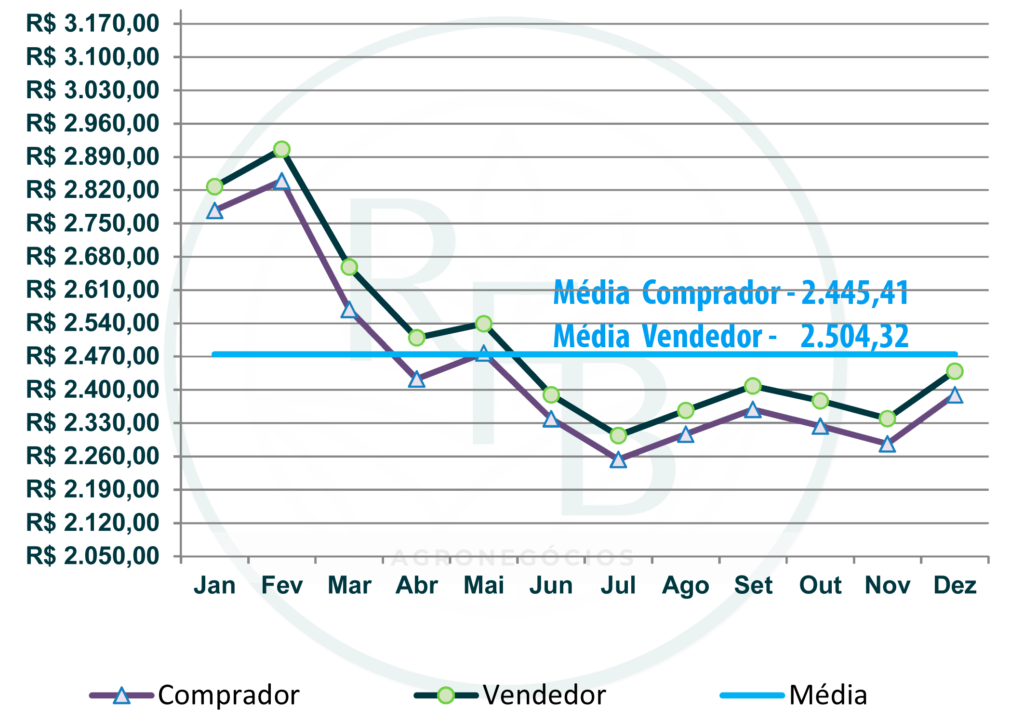 Gráfico de Acompanhamento FS RFB 2021